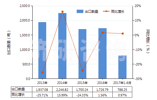 2013-2017年6月中國環(huán)聚醛(HS29125000)出口量及增速統(tǒng)計